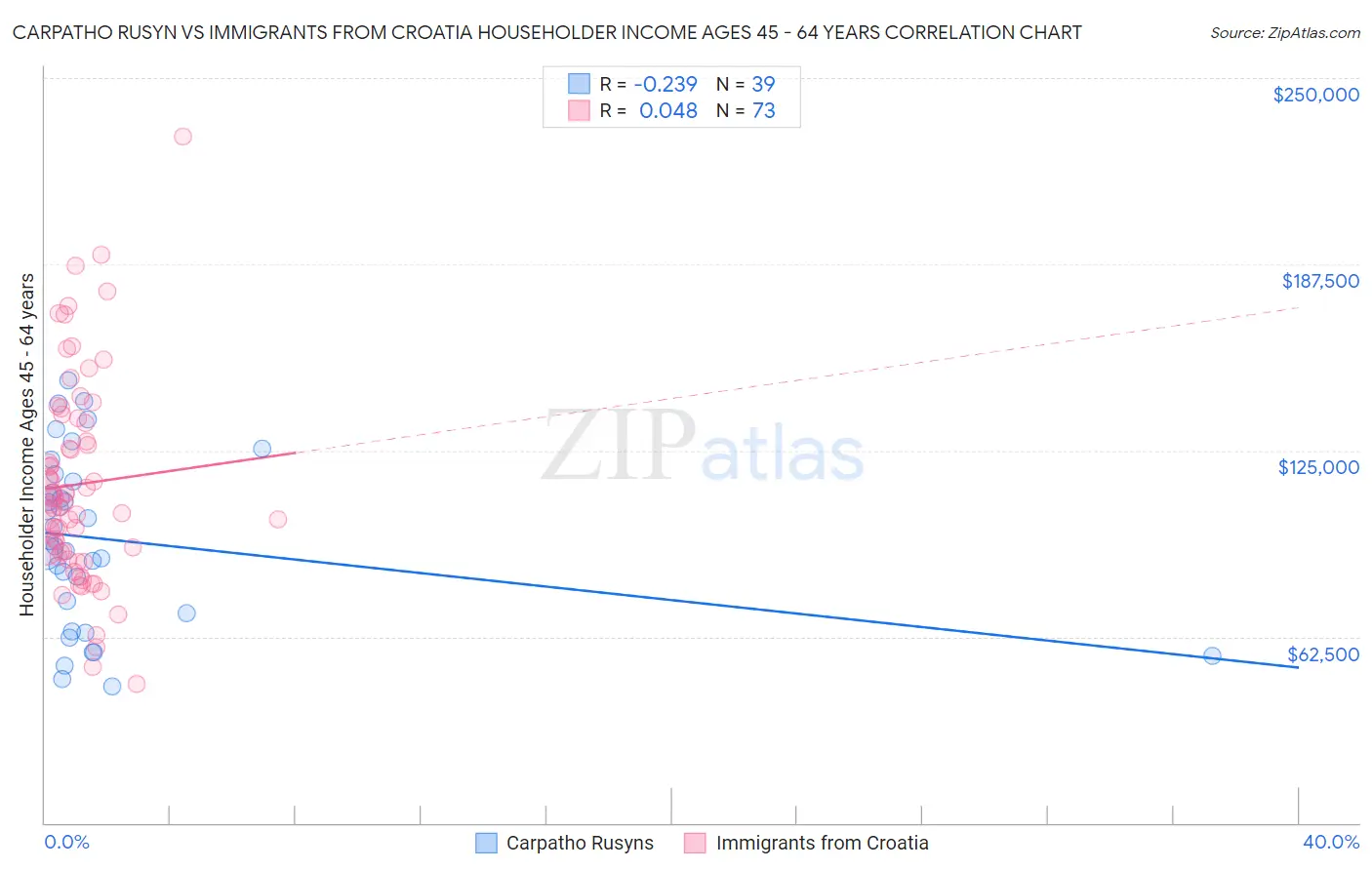 Carpatho Rusyn vs Immigrants from Croatia Householder Income Ages 45 - 64 years