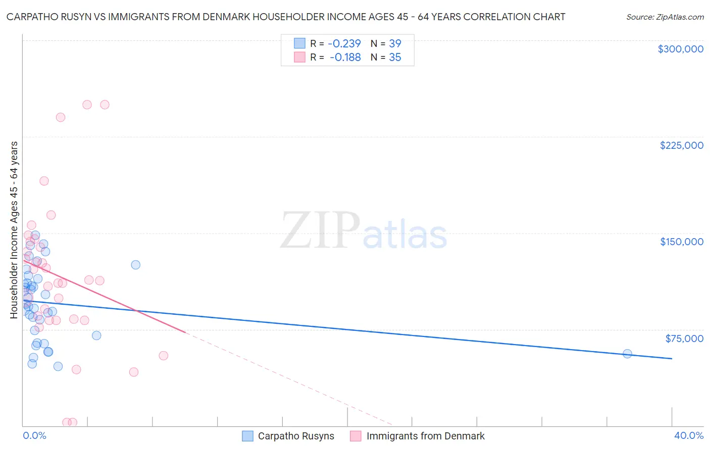 Carpatho Rusyn vs Immigrants from Denmark Householder Income Ages 45 - 64 years