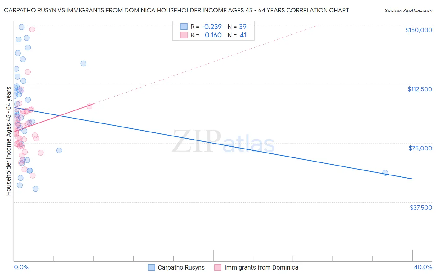 Carpatho Rusyn vs Immigrants from Dominica Householder Income Ages 45 - 64 years