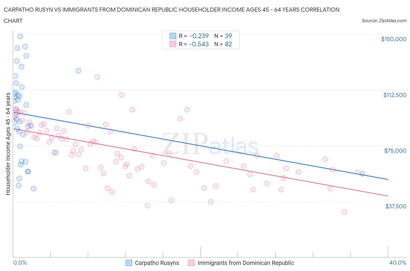 Carpatho Rusyn vs Immigrants from Dominican Republic Householder Income Ages 45 - 64 years