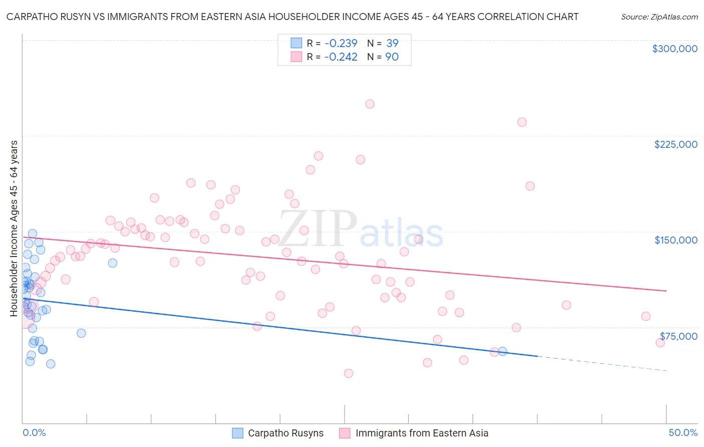 Carpatho Rusyn vs Immigrants from Eastern Asia Householder Income Ages 45 - 64 years