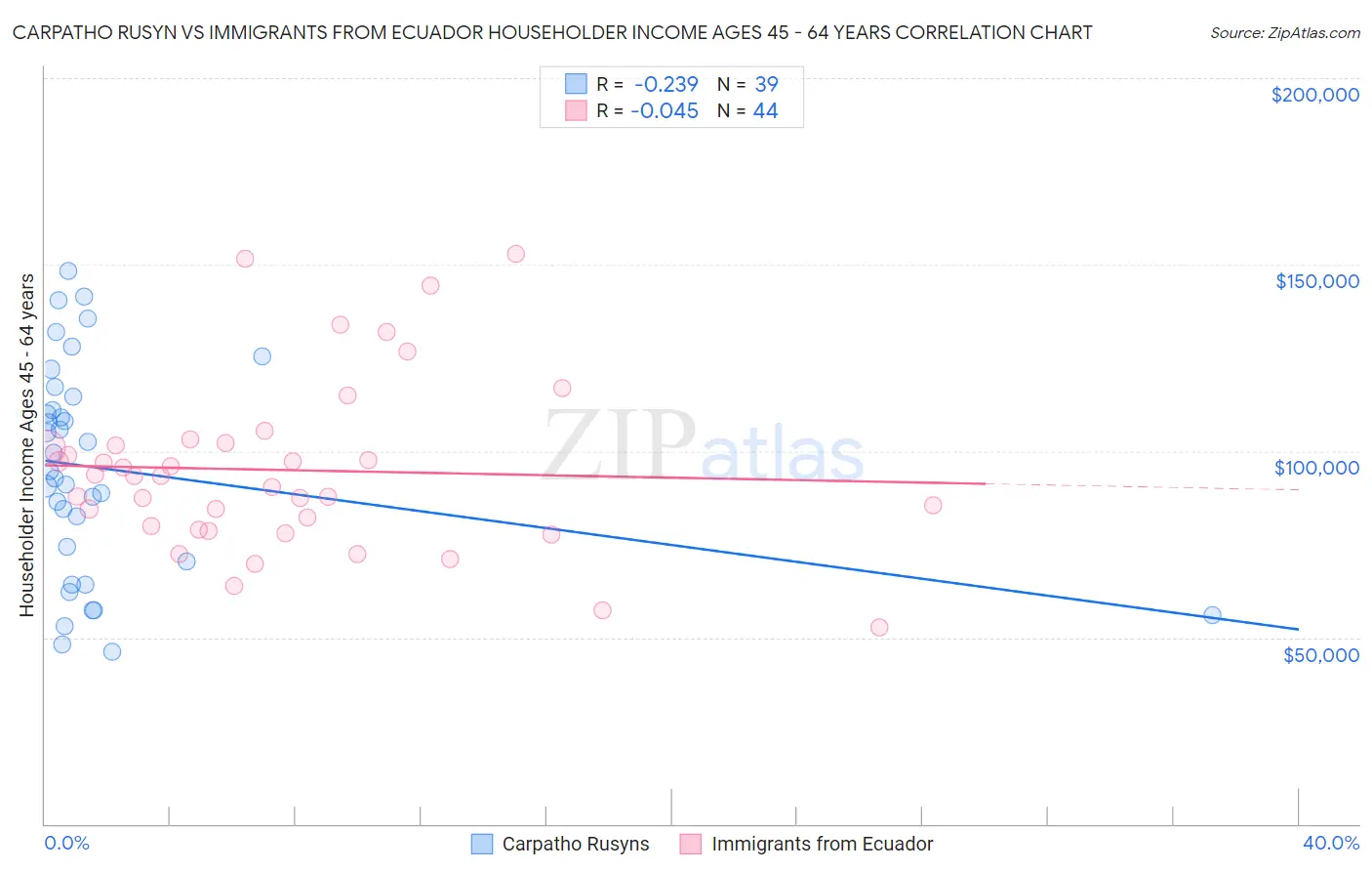 Carpatho Rusyn vs Immigrants from Ecuador Householder Income Ages 45 - 64 years