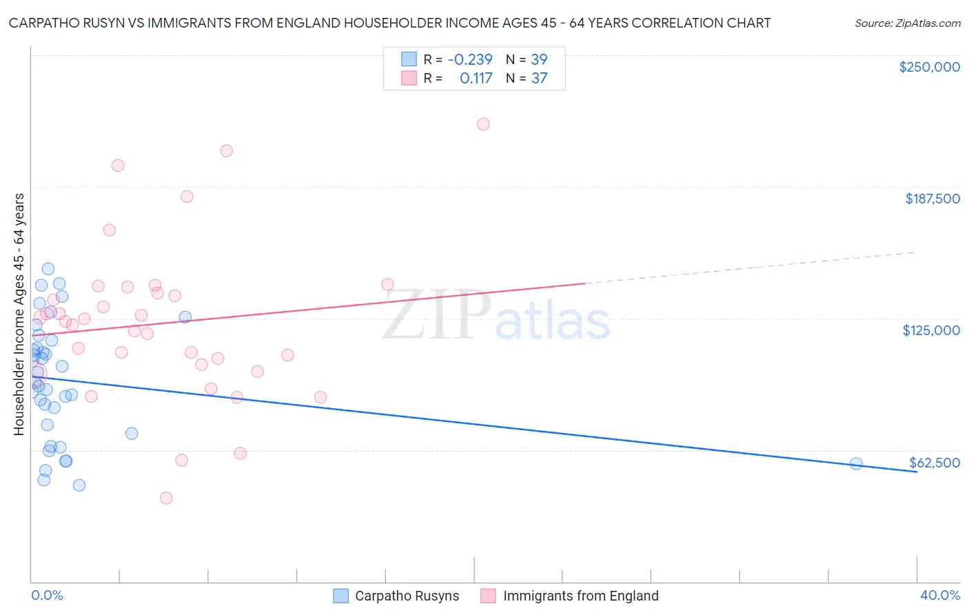 Carpatho Rusyn vs Immigrants from England Householder Income Ages 45 - 64 years