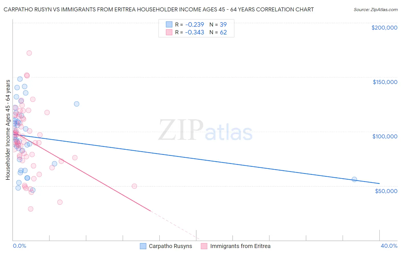 Carpatho Rusyn vs Immigrants from Eritrea Householder Income Ages 45 - 64 years