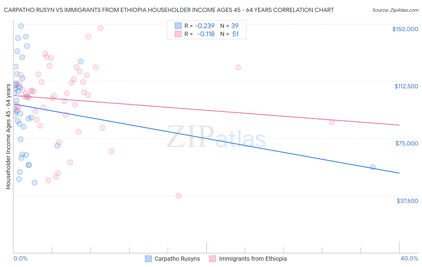 Carpatho Rusyn vs Immigrants from Ethiopia Householder Income Ages 45 - 64 years