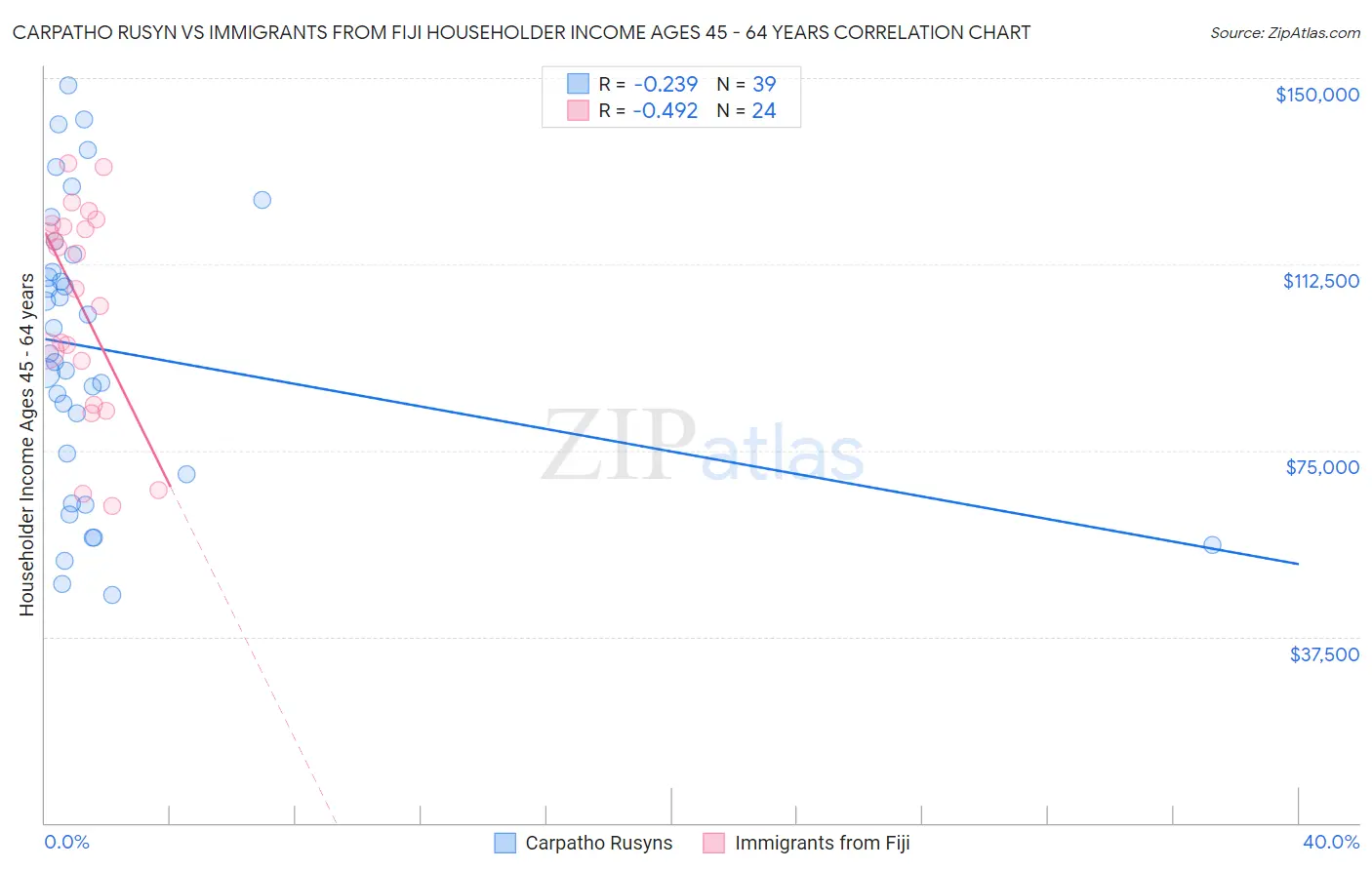 Carpatho Rusyn vs Immigrants from Fiji Householder Income Ages 45 - 64 years