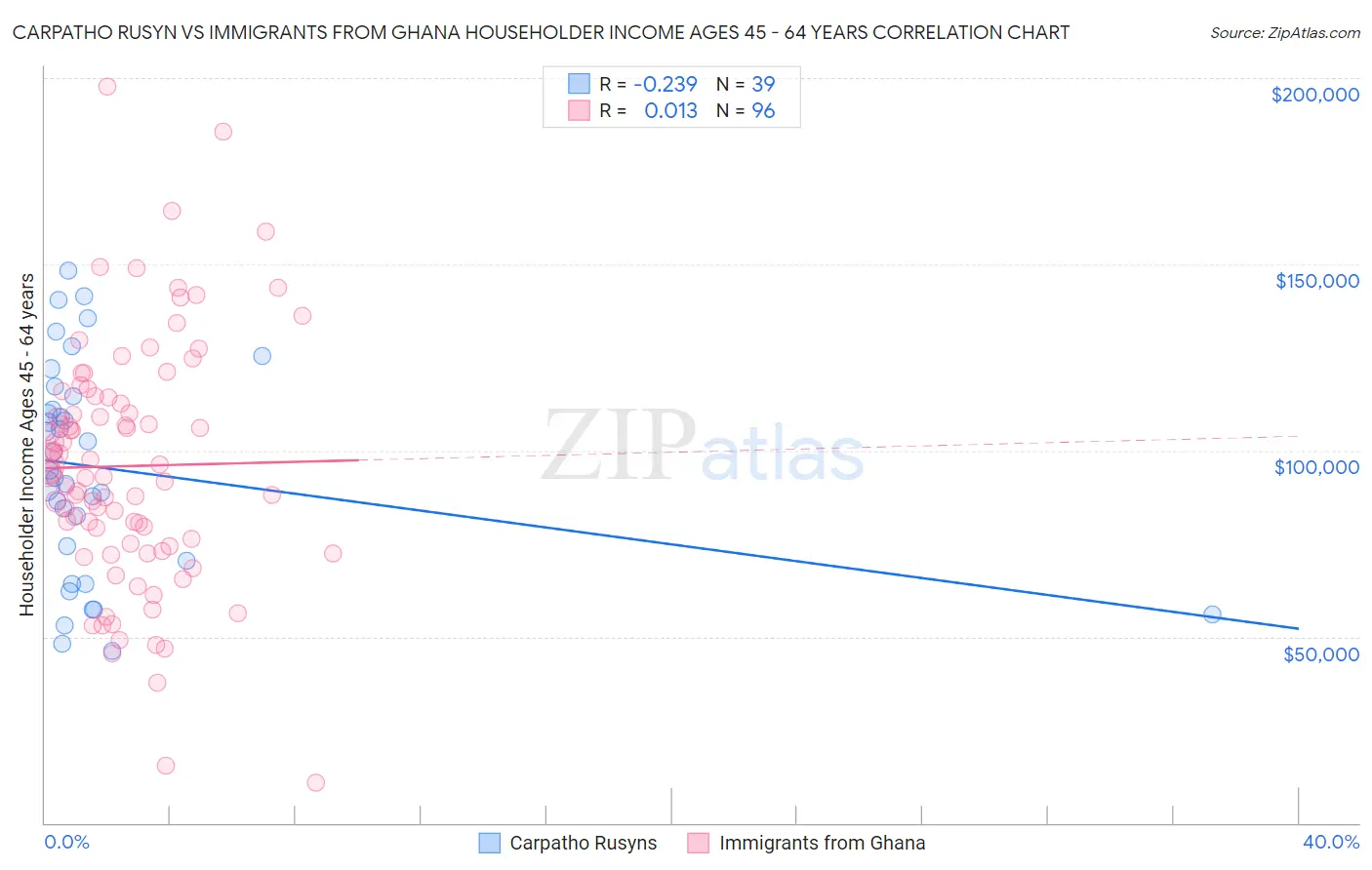 Carpatho Rusyn vs Immigrants from Ghana Householder Income Ages 45 - 64 years