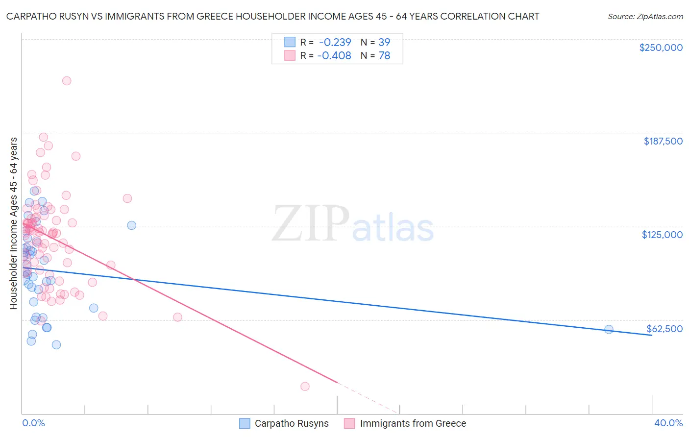 Carpatho Rusyn vs Immigrants from Greece Householder Income Ages 45 - 64 years