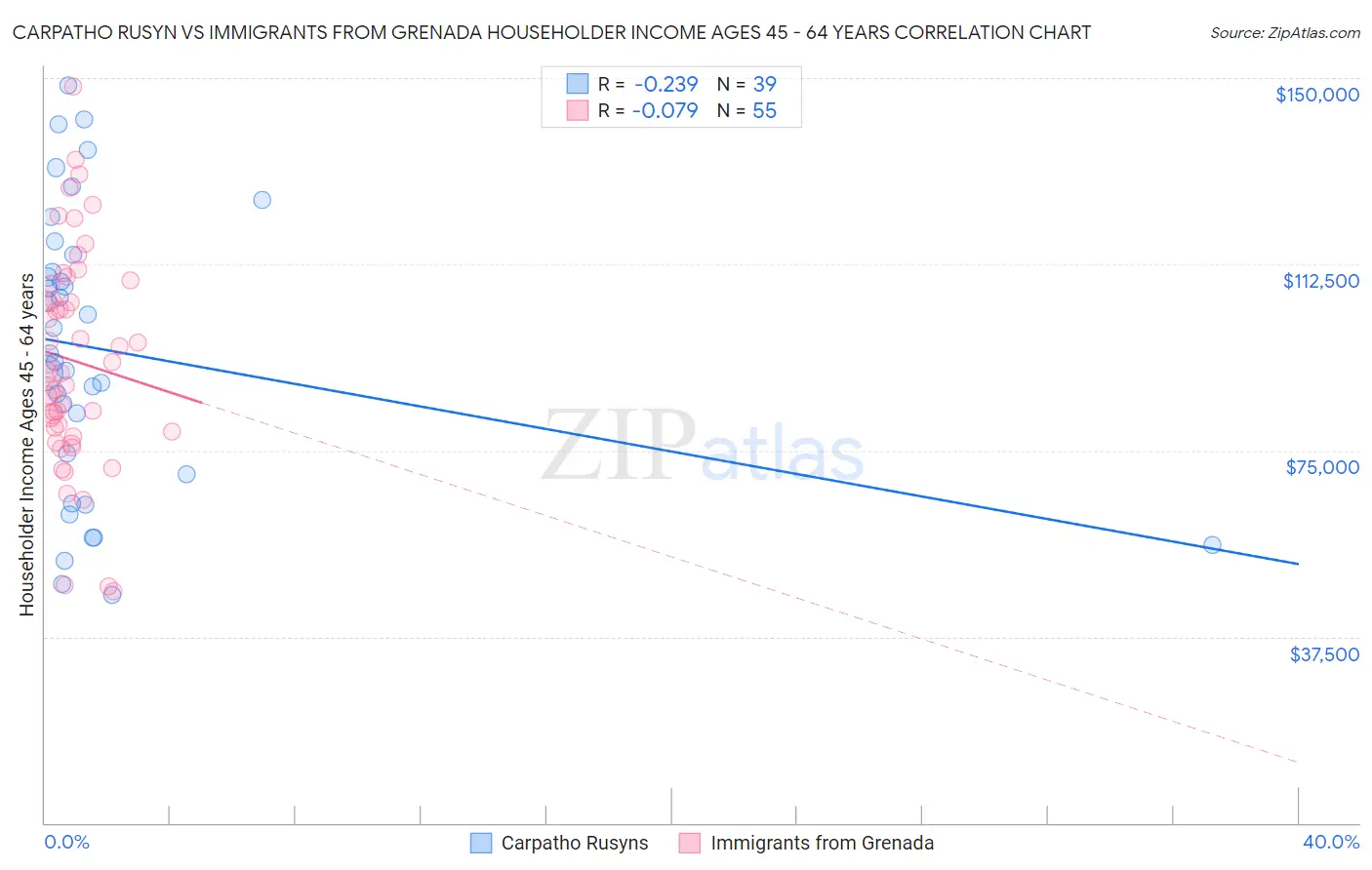 Carpatho Rusyn vs Immigrants from Grenada Householder Income Ages 45 - 64 years