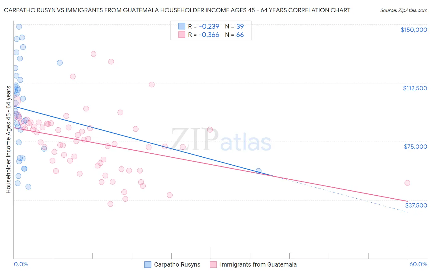 Carpatho Rusyn vs Immigrants from Guatemala Householder Income Ages 45 - 64 years