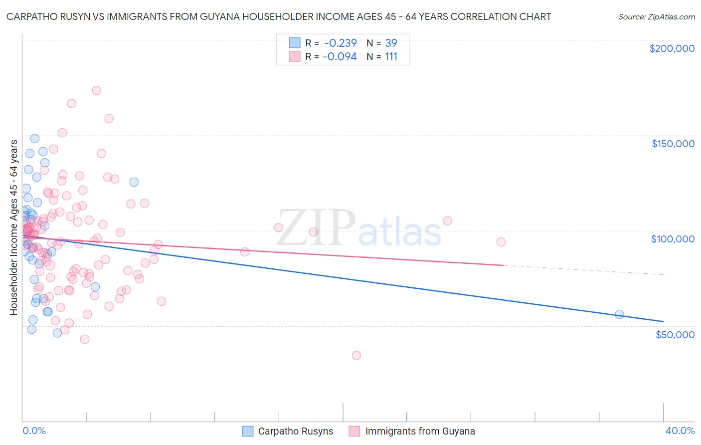 Carpatho Rusyn vs Immigrants from Guyana Householder Income Ages 45 - 64 years