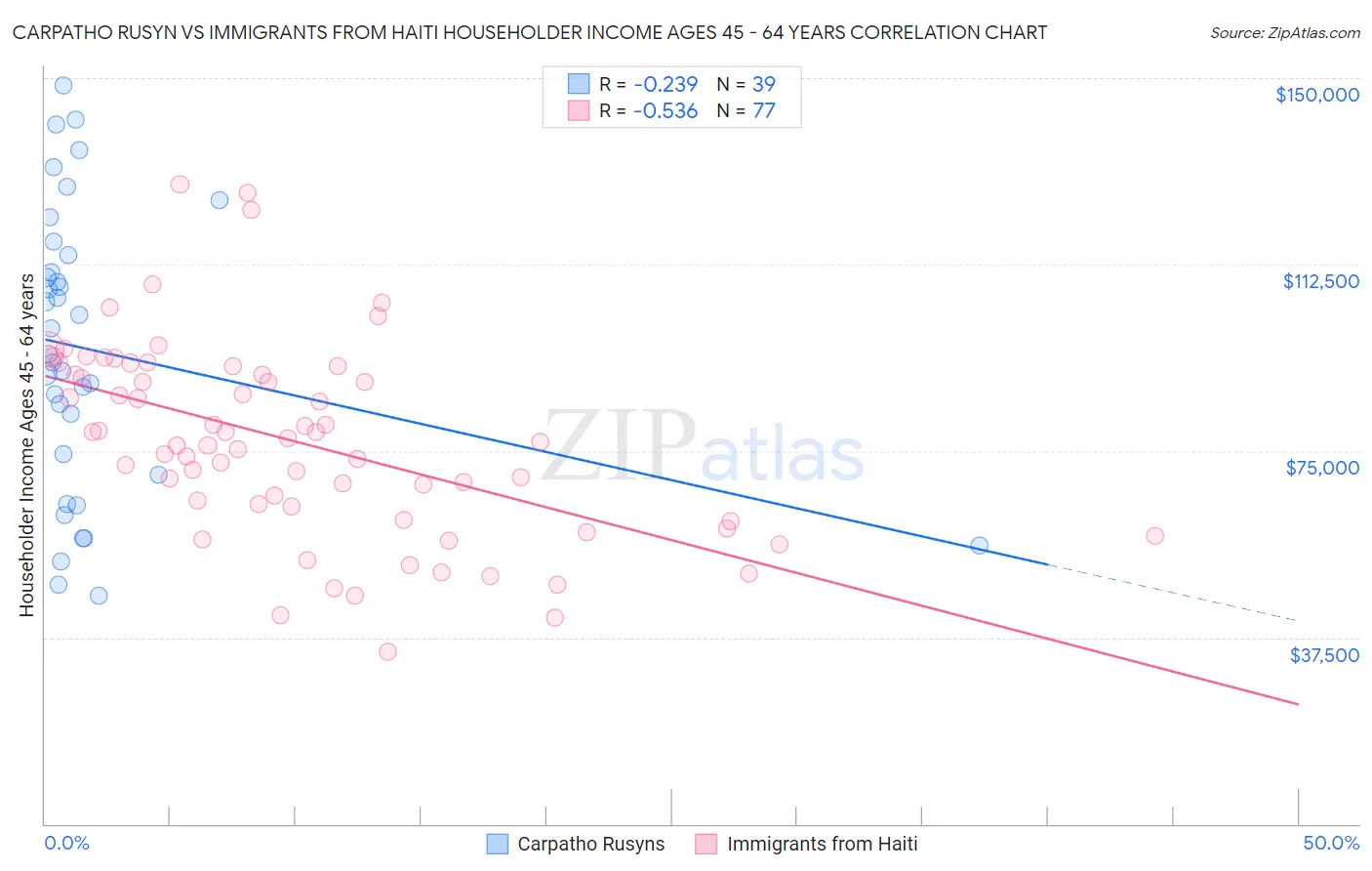 Carpatho Rusyn vs Immigrants from Haiti Householder Income Ages 45 - 64 years