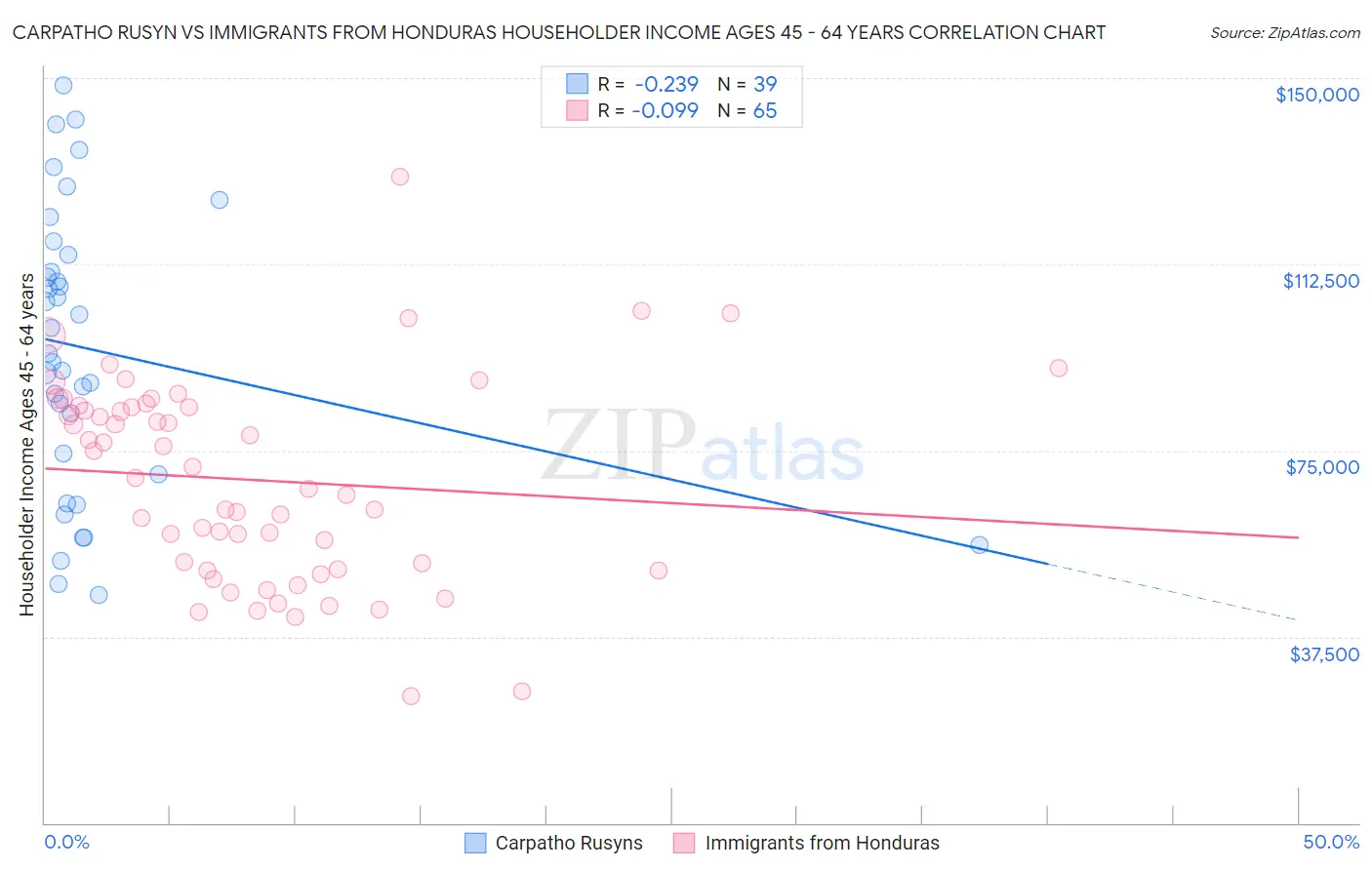 Carpatho Rusyn vs Immigrants from Honduras Householder Income Ages 45 - 64 years