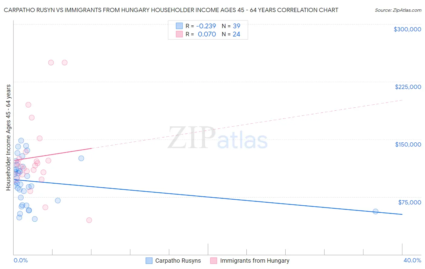 Carpatho Rusyn vs Immigrants from Hungary Householder Income Ages 45 - 64 years