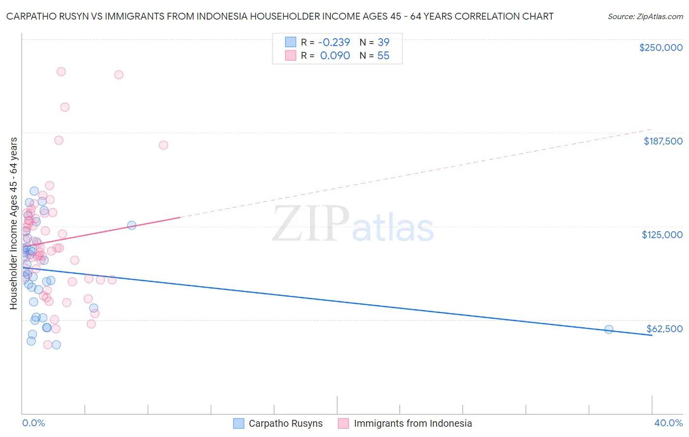 Carpatho Rusyn vs Immigrants from Indonesia Householder Income Ages 45 - 64 years