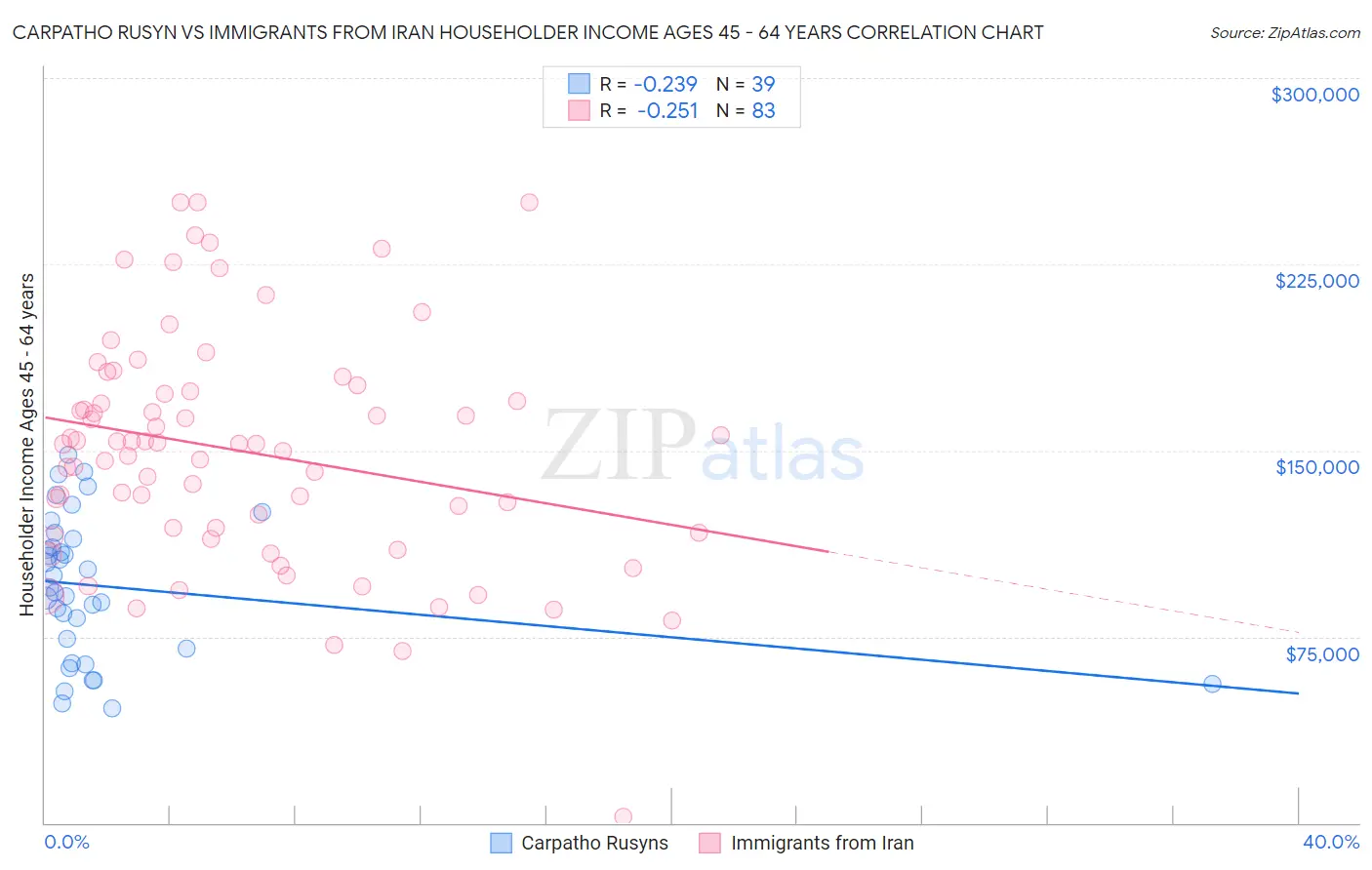 Carpatho Rusyn vs Immigrants from Iran Householder Income Ages 45 - 64 years