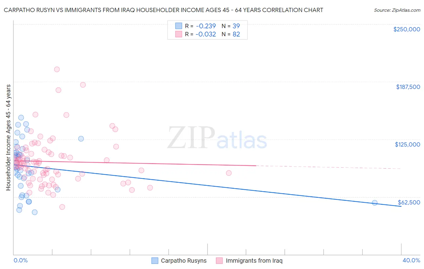 Carpatho Rusyn vs Immigrants from Iraq Householder Income Ages 45 - 64 years