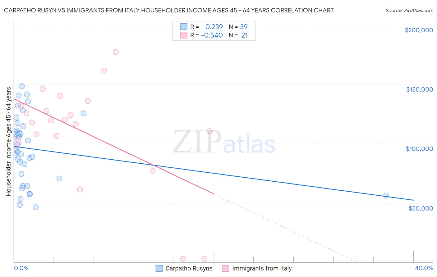 Carpatho Rusyn vs Immigrants from Italy Householder Income Ages 45 - 64 years