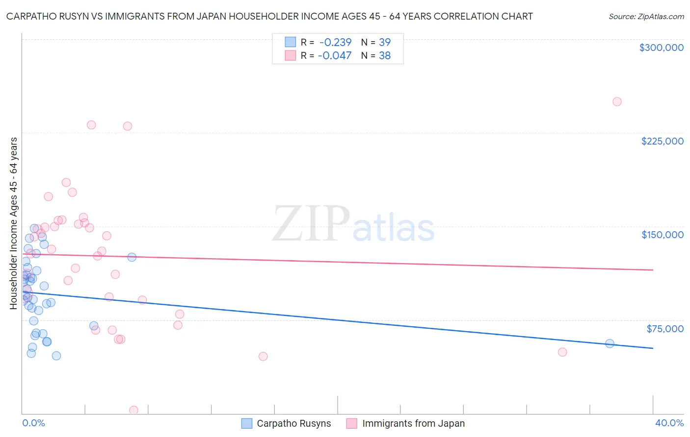 Carpatho Rusyn vs Immigrants from Japan Householder Income Ages 45 - 64 years
