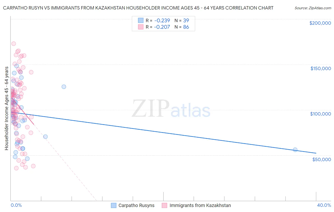 Carpatho Rusyn vs Immigrants from Kazakhstan Householder Income Ages 45 - 64 years