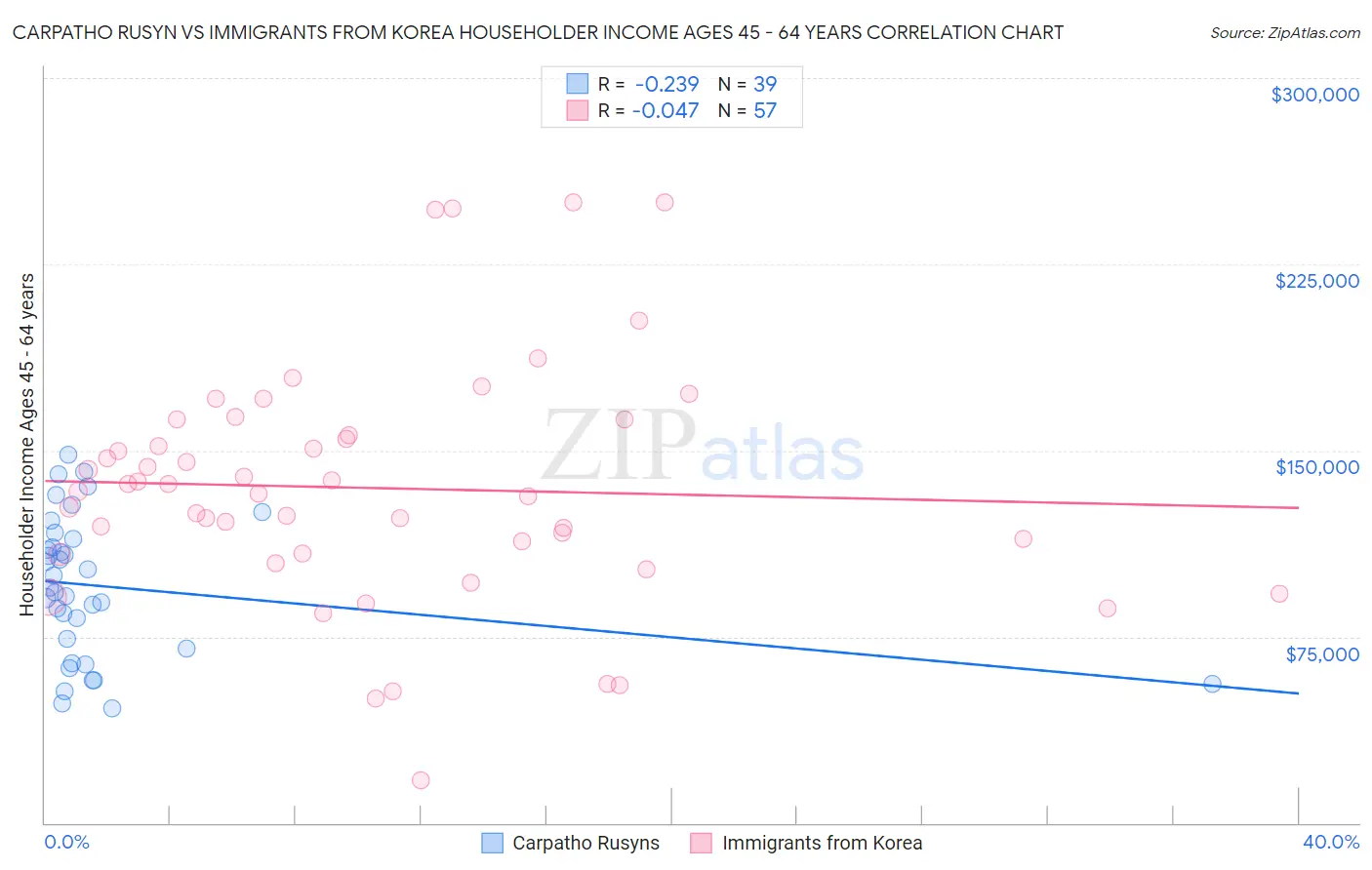 Carpatho Rusyn vs Immigrants from Korea Householder Income Ages 45 - 64 years