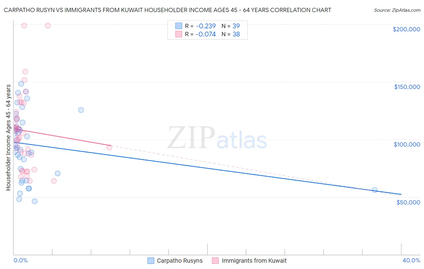 Carpatho Rusyn vs Immigrants from Kuwait Householder Income Ages 45 - 64 years