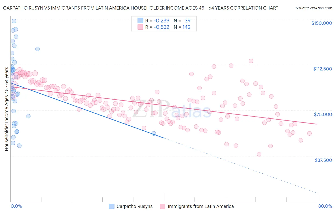 Carpatho Rusyn vs Immigrants from Latin America Householder Income Ages 45 - 64 years