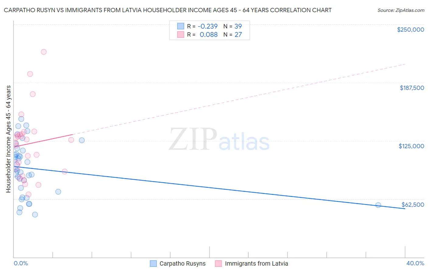 Carpatho Rusyn vs Immigrants from Latvia Householder Income Ages 45 - 64 years