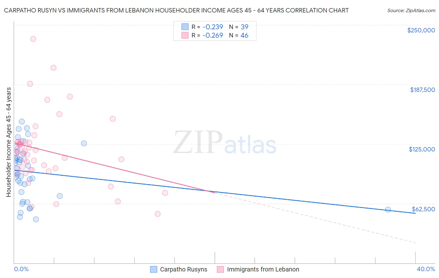 Carpatho Rusyn vs Immigrants from Lebanon Householder Income Ages 45 - 64 years