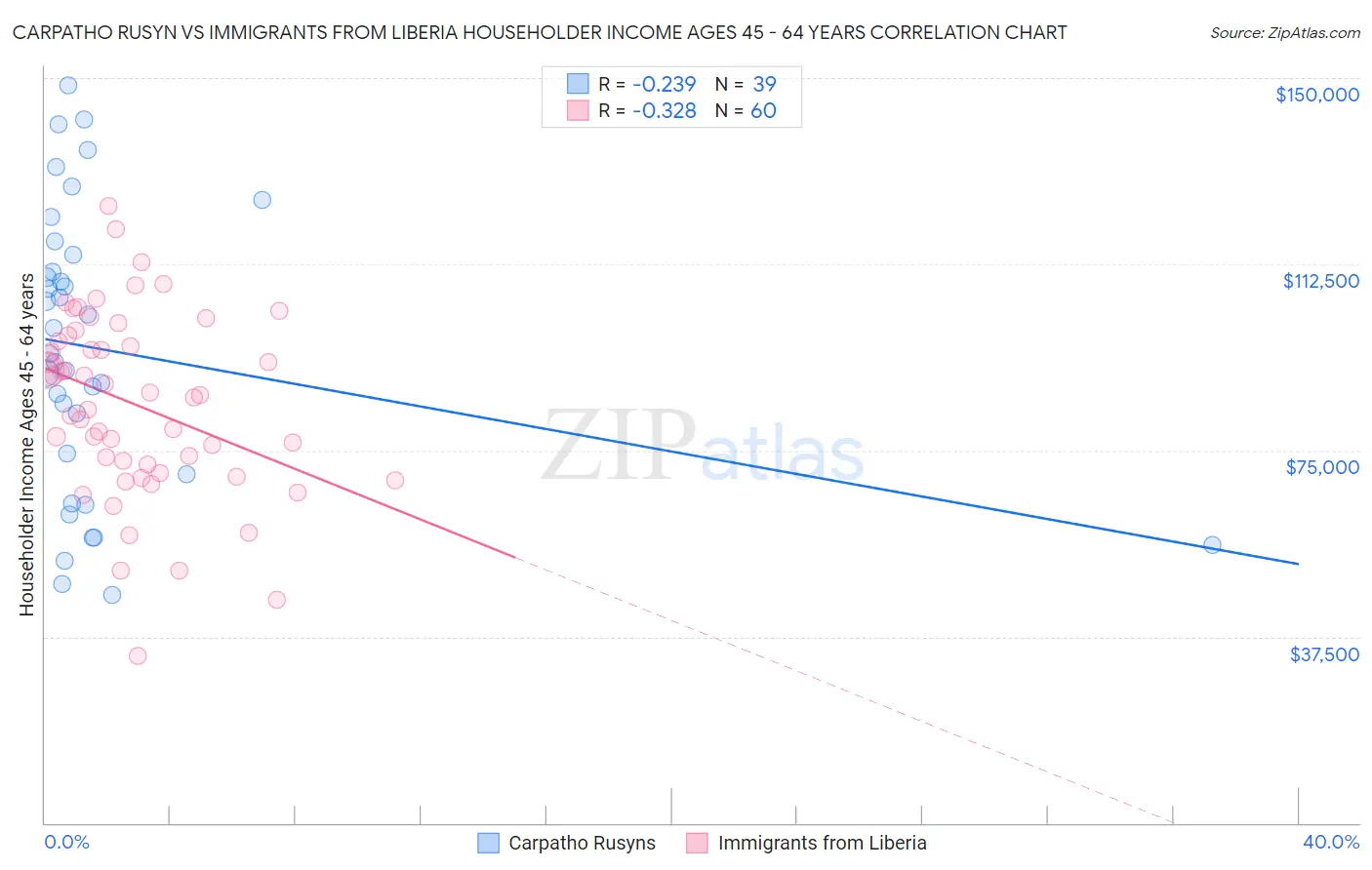 Carpatho Rusyn vs Immigrants from Liberia Householder Income Ages 45 - 64 years