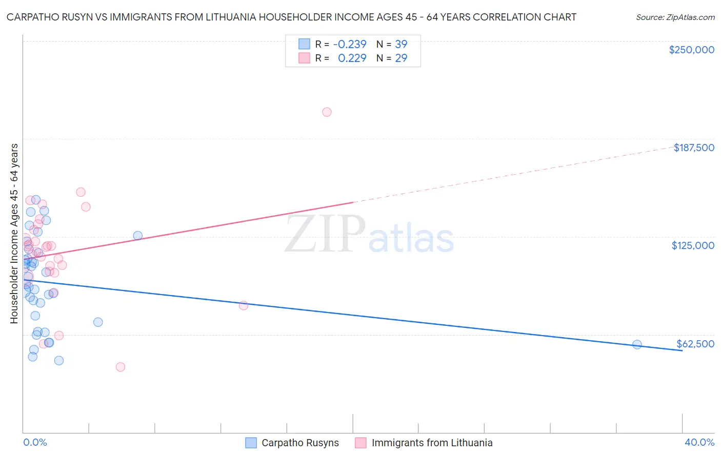 Carpatho Rusyn vs Immigrants from Lithuania Householder Income Ages 45 - 64 years