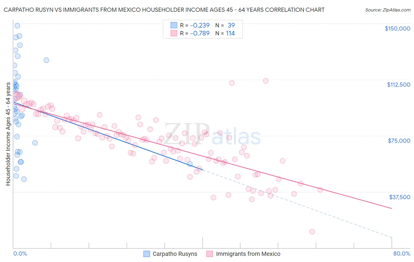 Carpatho Rusyn vs Immigrants from Mexico Householder Income Ages 45 - 64 years