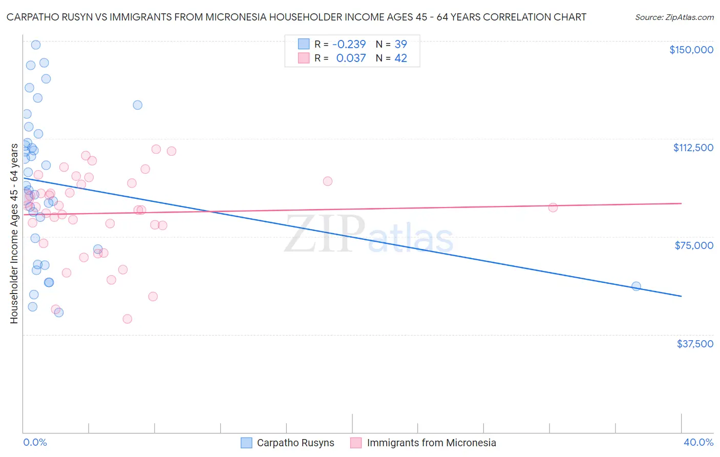 Carpatho Rusyn vs Immigrants from Micronesia Householder Income Ages 45 - 64 years