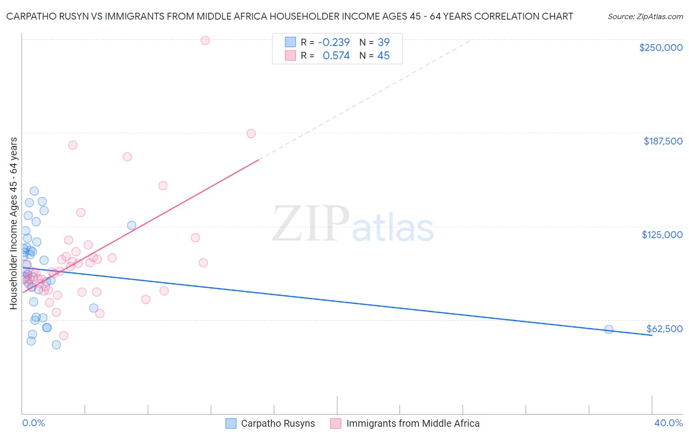 Carpatho Rusyn vs Immigrants from Middle Africa Householder Income Ages 45 - 64 years