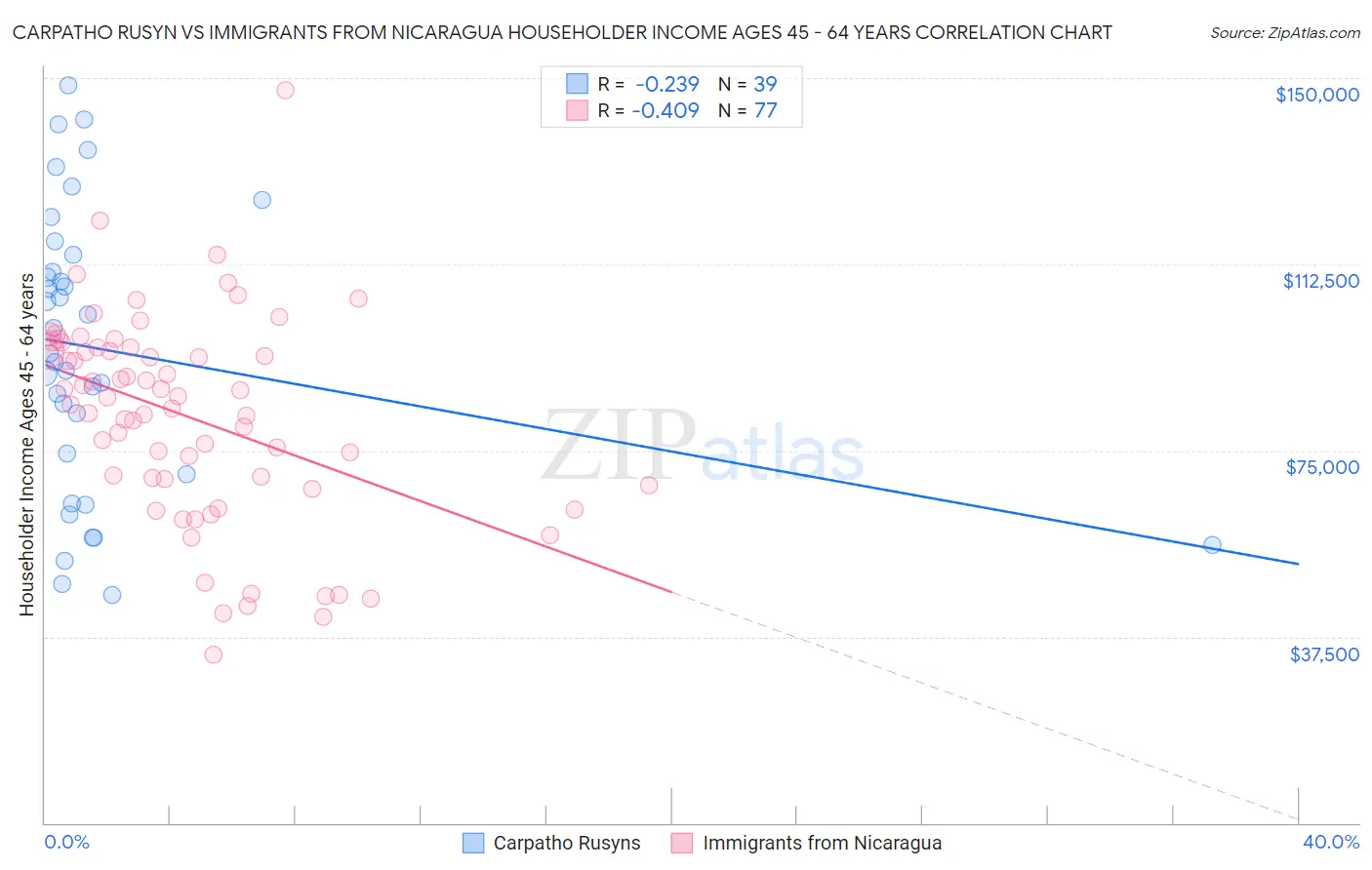 Carpatho Rusyn vs Immigrants from Nicaragua Householder Income Ages 45 - 64 years