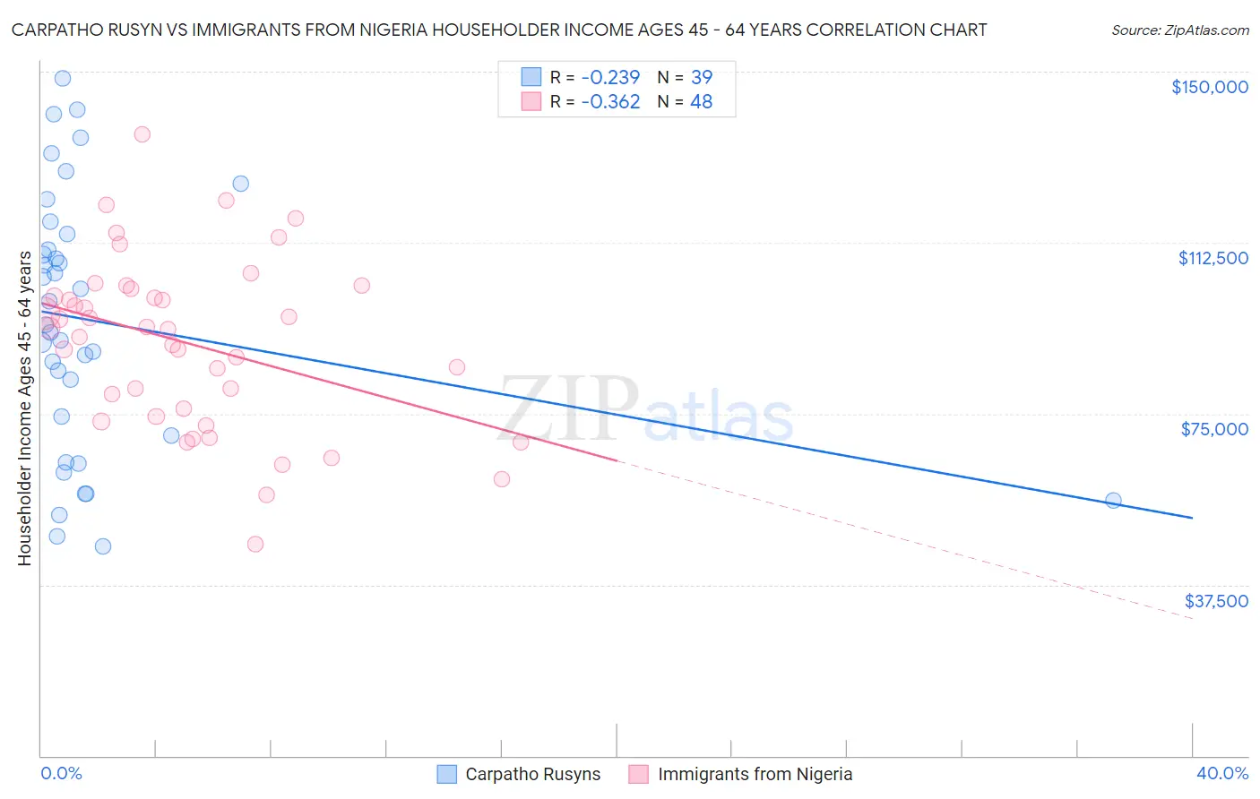 Carpatho Rusyn vs Immigrants from Nigeria Householder Income Ages 45 - 64 years