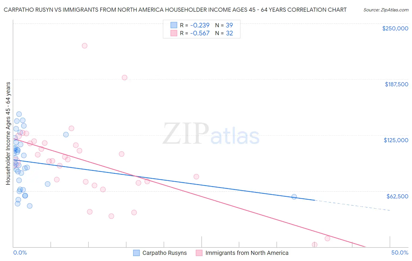 Carpatho Rusyn vs Immigrants from North America Householder Income Ages 45 - 64 years