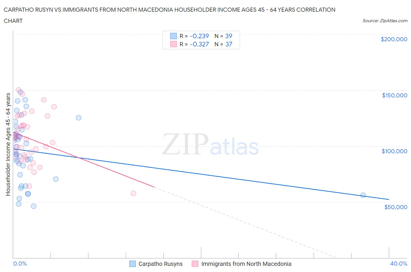 Carpatho Rusyn vs Immigrants from North Macedonia Householder Income Ages 45 - 64 years