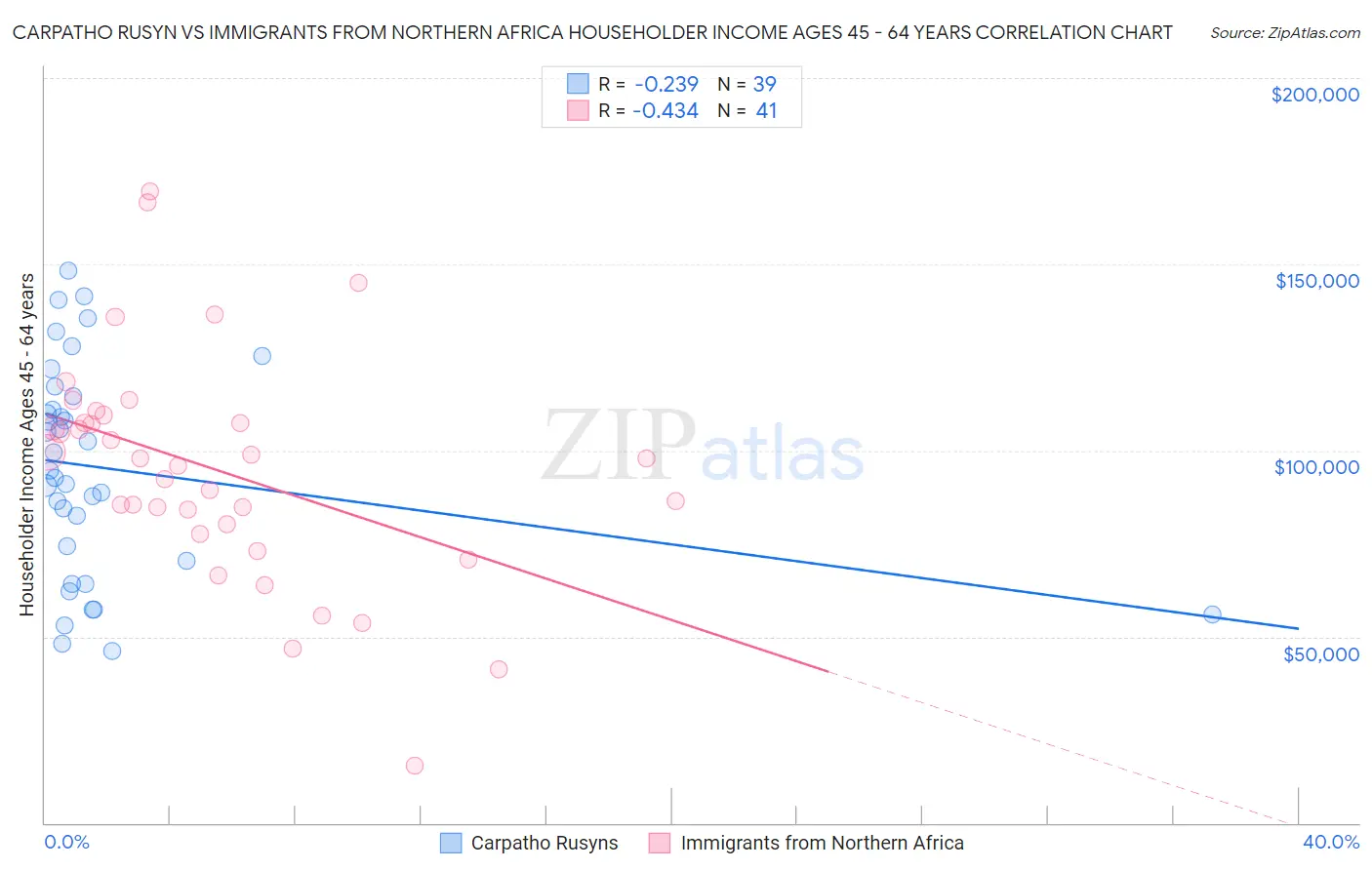 Carpatho Rusyn vs Immigrants from Northern Africa Householder Income Ages 45 - 64 years