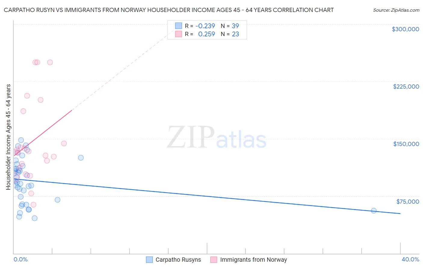 Carpatho Rusyn vs Immigrants from Norway Householder Income Ages 45 - 64 years