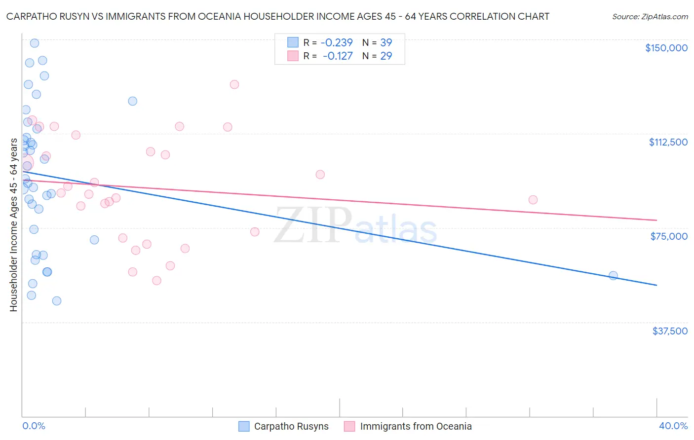 Carpatho Rusyn vs Immigrants from Oceania Householder Income Ages 45 - 64 years