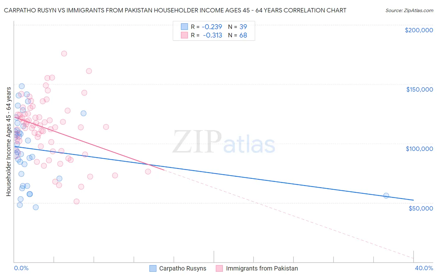 Carpatho Rusyn vs Immigrants from Pakistan Householder Income Ages 45 - 64 years