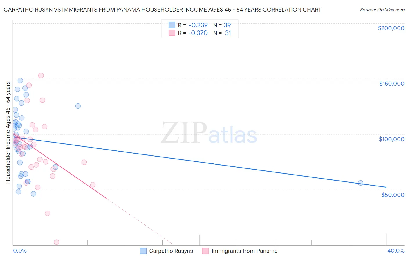 Carpatho Rusyn vs Immigrants from Panama Householder Income Ages 45 - 64 years