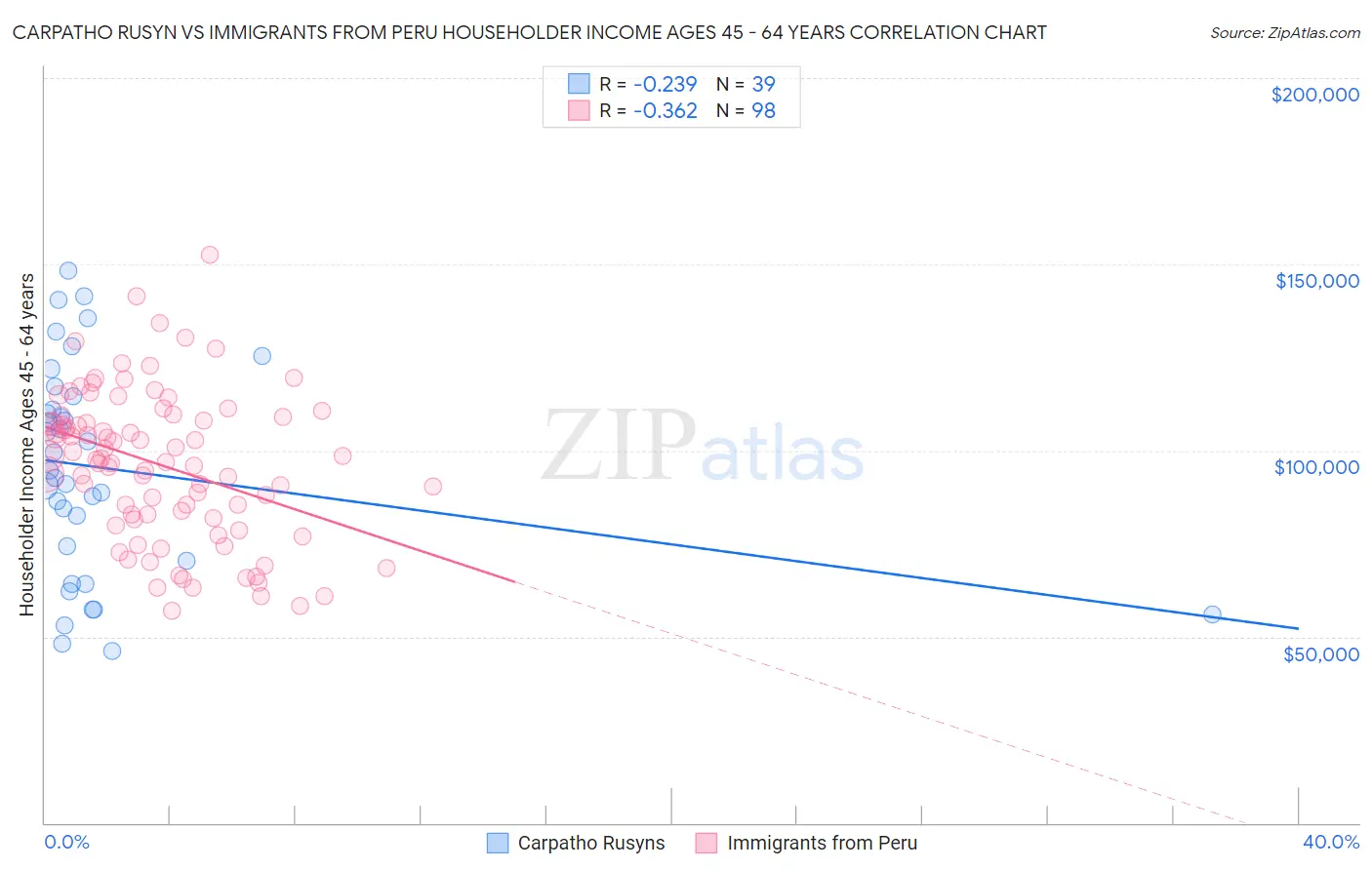 Carpatho Rusyn vs Immigrants from Peru Householder Income Ages 45 - 64 years