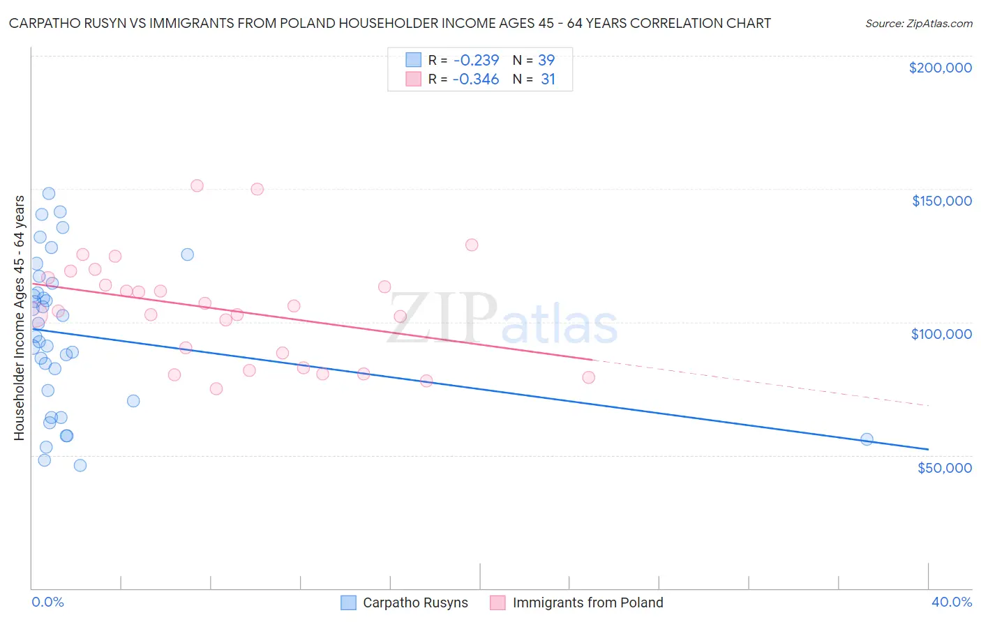 Carpatho Rusyn vs Immigrants from Poland Householder Income Ages 45 - 64 years