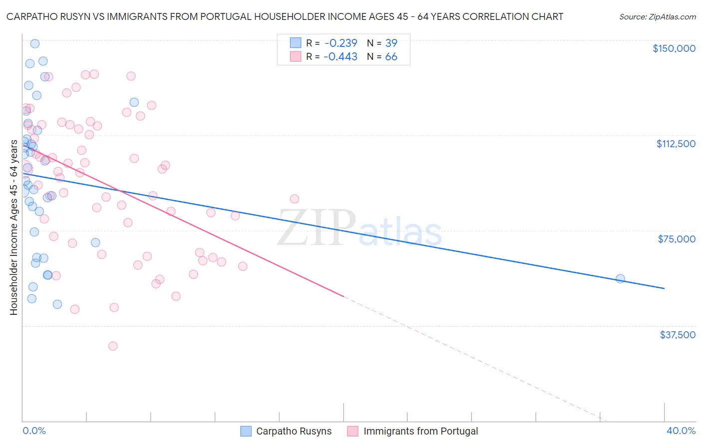 Carpatho Rusyn vs Immigrants from Portugal Householder Income Ages 45 - 64 years