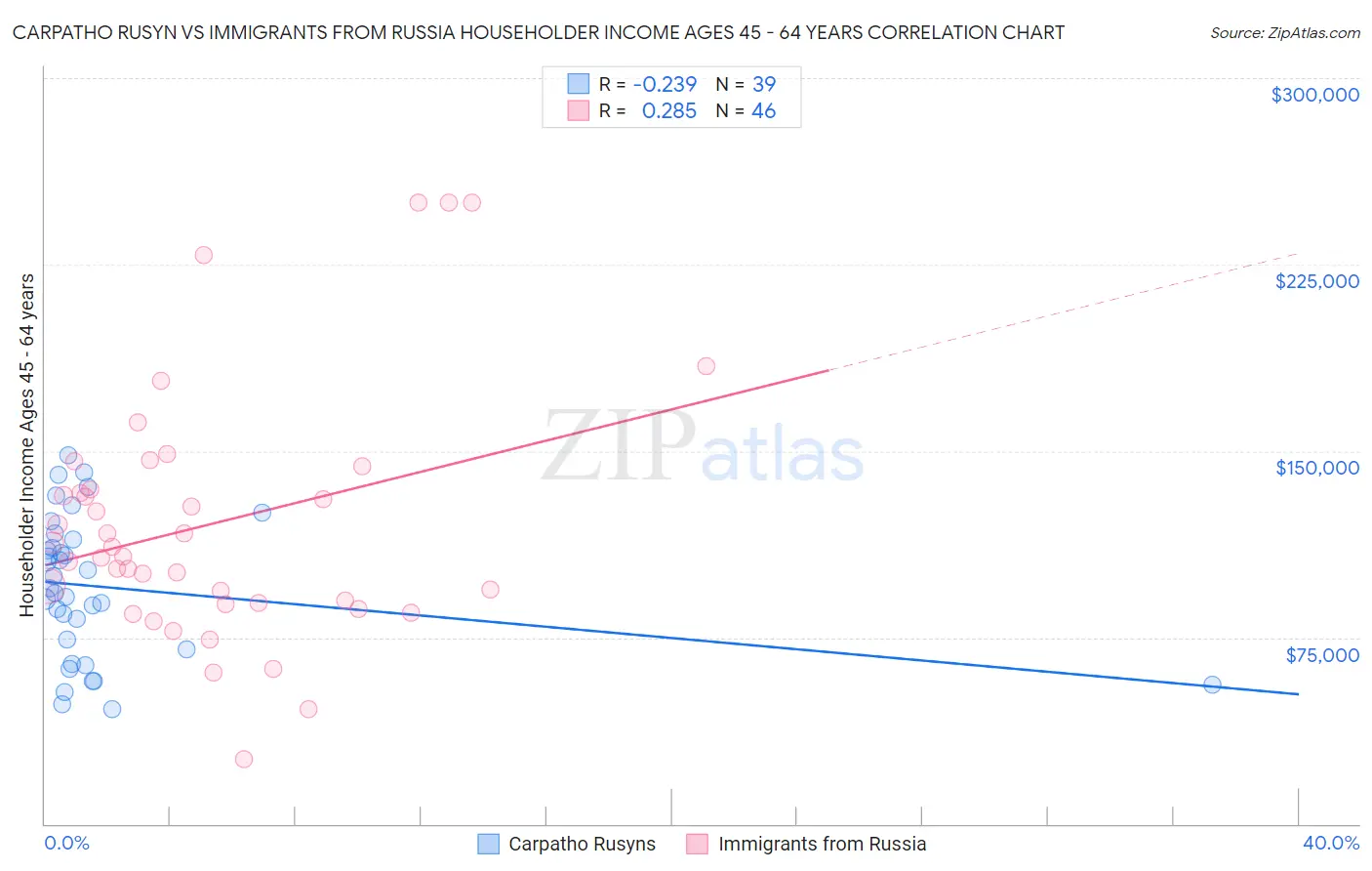 Carpatho Rusyn vs Immigrants from Russia Householder Income Ages 45 - 64 years