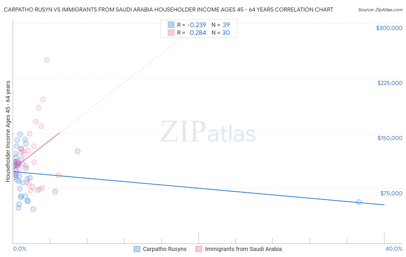 Carpatho Rusyn vs Immigrants from Saudi Arabia Householder Income Ages 45 - 64 years