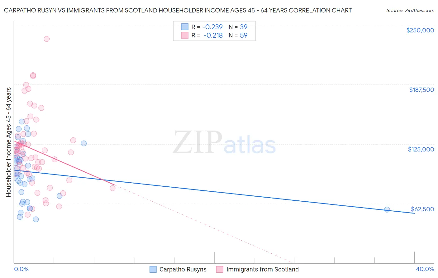 Carpatho Rusyn vs Immigrants from Scotland Householder Income Ages 45 - 64 years