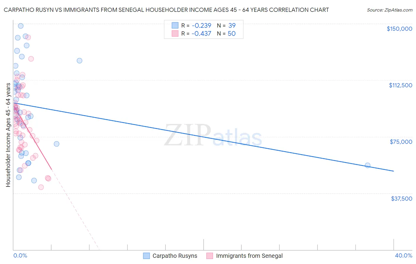 Carpatho Rusyn vs Immigrants from Senegal Householder Income Ages 45 - 64 years